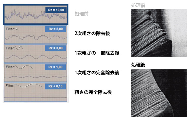 表面粗さを除去する原理
